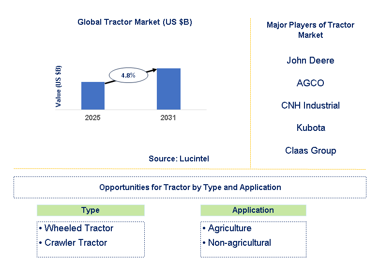 Tractor Market Trends and Forecast