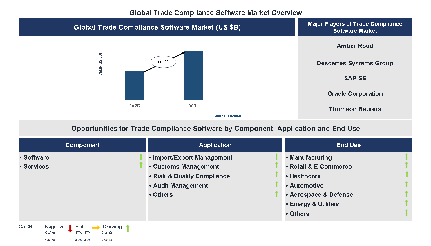 Trade Compliance Software Market Trends and Forecast
