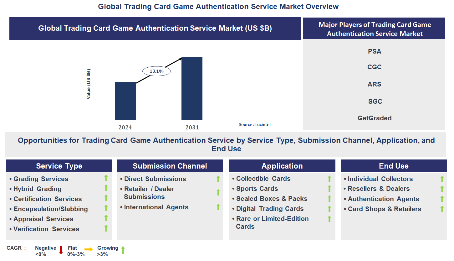 Trading Card Game Authentication Service Market Trends and Forecast