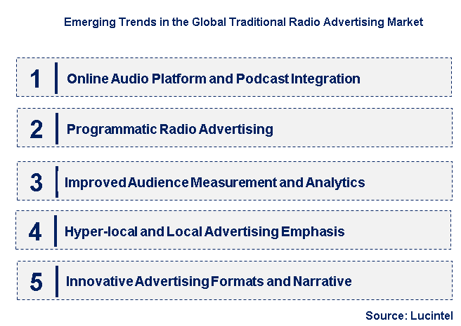 Emerging Trends in the Traditional Radio Advertising Market