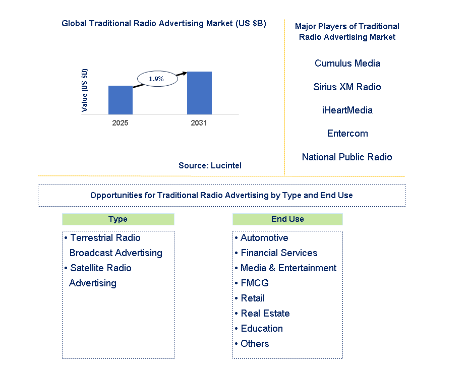 Traditional Radio Advertising Market Trends and Forecast