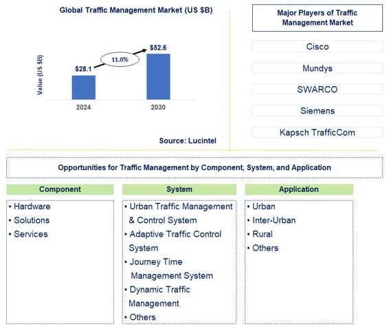 Traffic Management Trends and Forecast