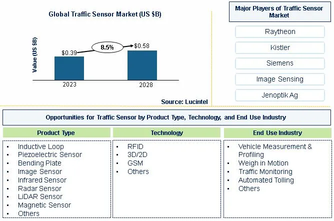 Traffic Sensor Market by Product Type, Technology, and Application