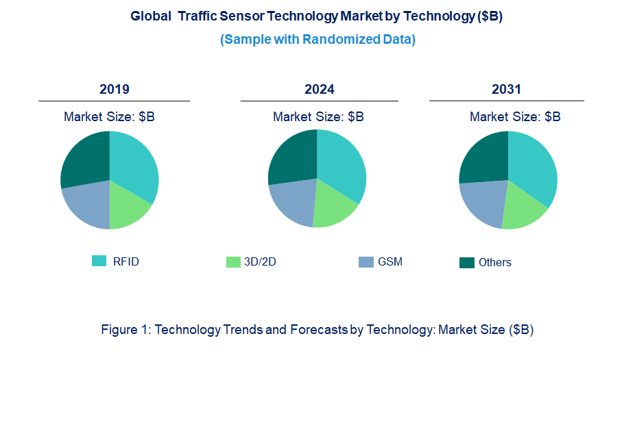 Traffic Sensor Market by Technology Traffic Sensor Market by Technology