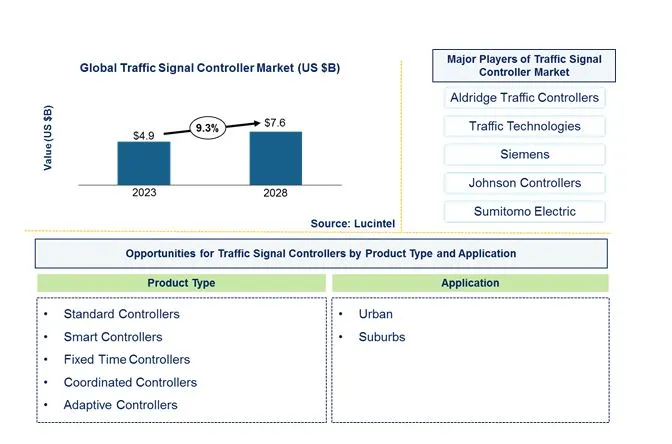 Traffic Signal Controller Market by Product Type, and Application