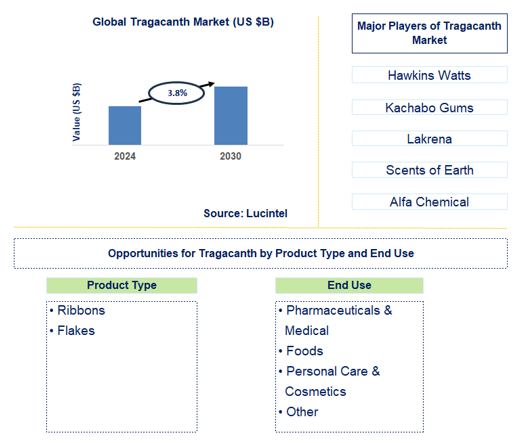 Tragacanth Trends and Forecast