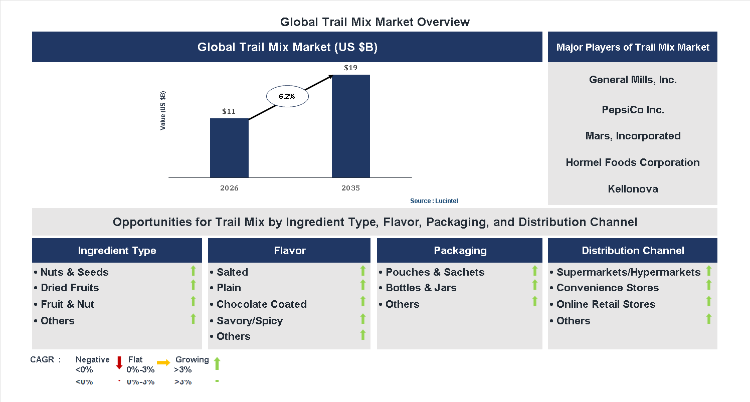 Trail Mix Market Trends and Forecast