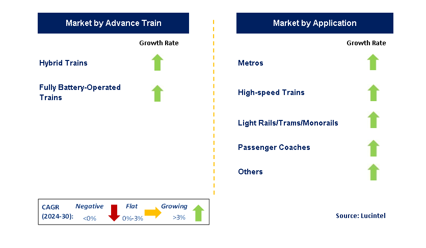 Train Battery by Segment