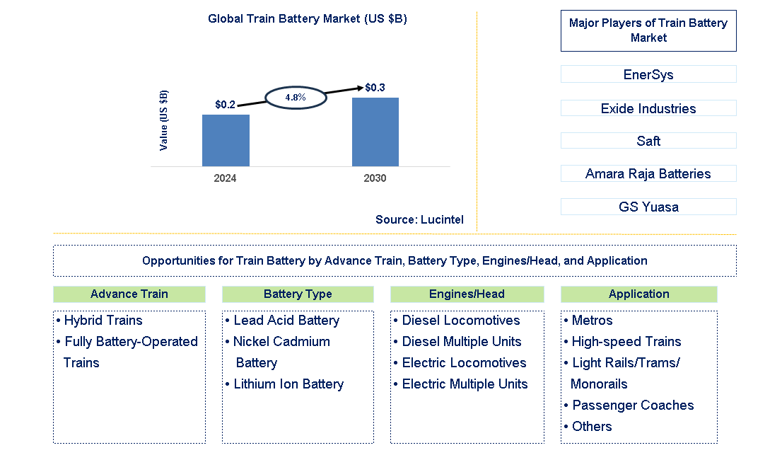 Train Battery Trends and Forecast