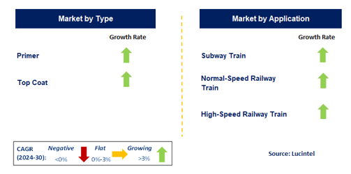 Train Coating Market by Segment