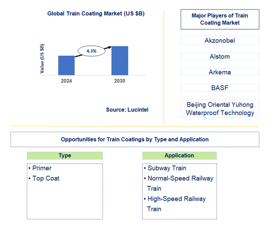 Train Coating Market Trends and Forecast
