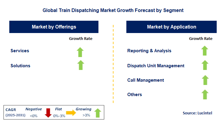 Train Dispatching Market by Segment