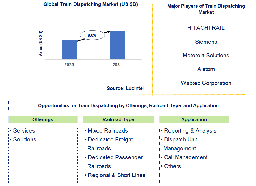 Train Dispatching Market Trends and Forecast