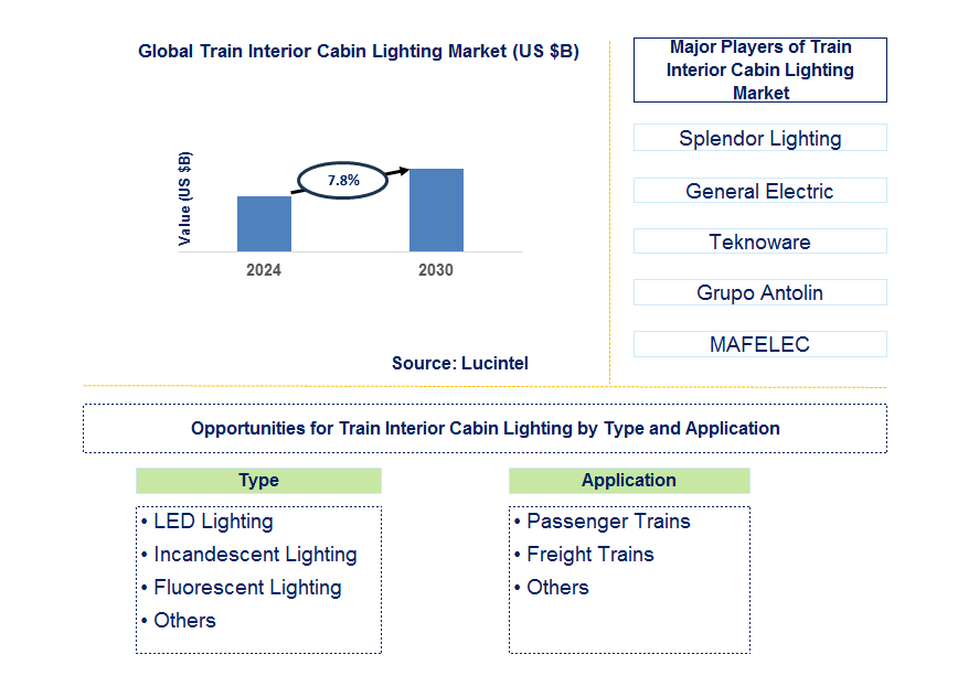 Train Interior Cabin Lighting Trends and Forecast