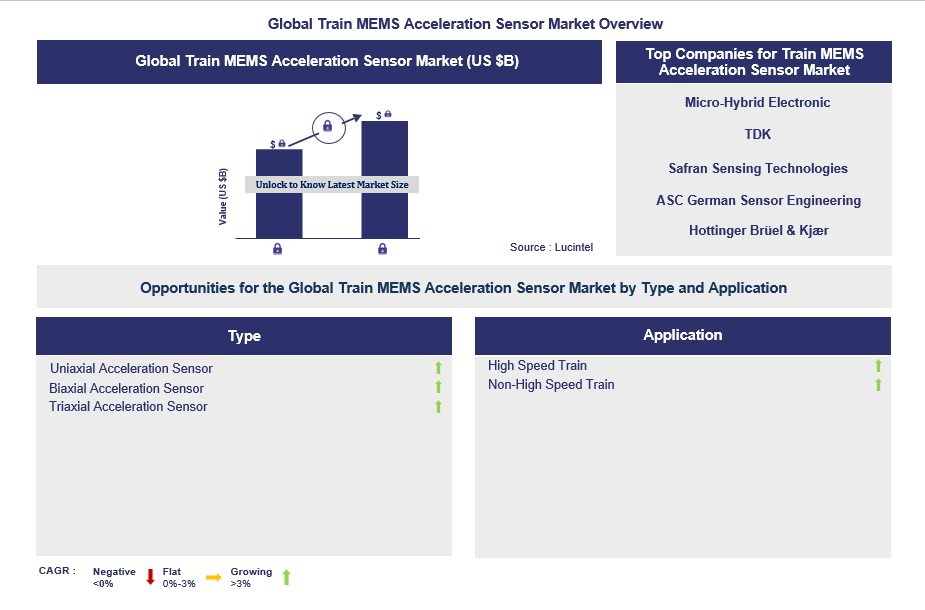 Train MEMS Acceleration Sensor Trends and Forecast