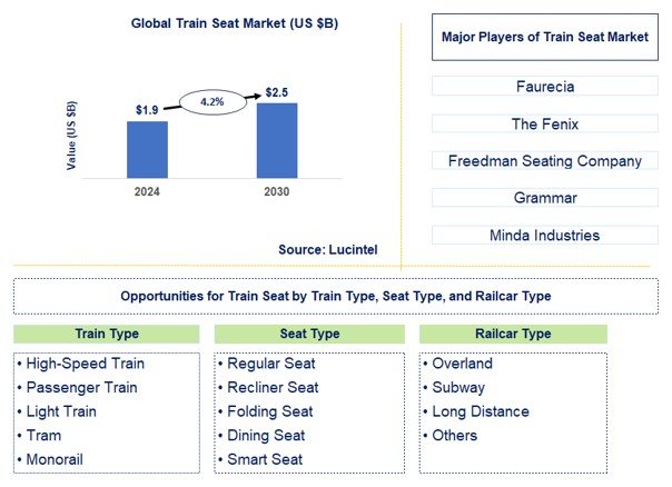Train Seat Trends and Forecast