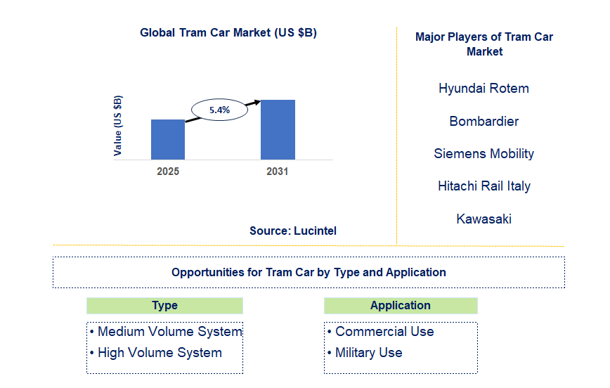 Tram Car Market Trends and Forecast