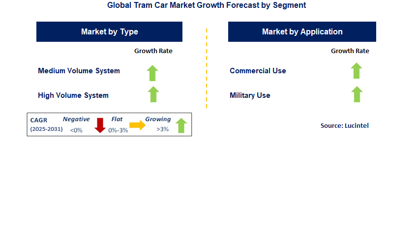 Tram Car Market by Segment