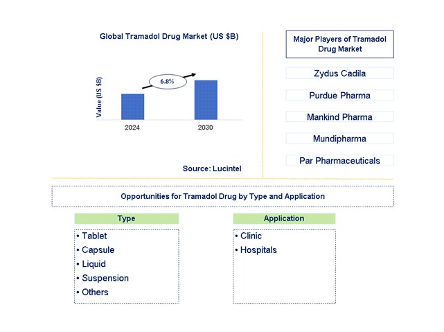 Tramadol Drug Trends and Forecast