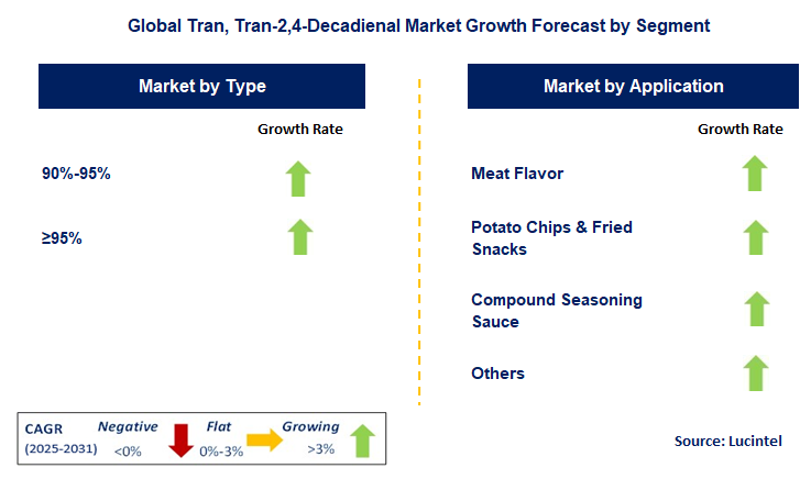 Tran, Tran-2,4-Decadienal Market by Segment