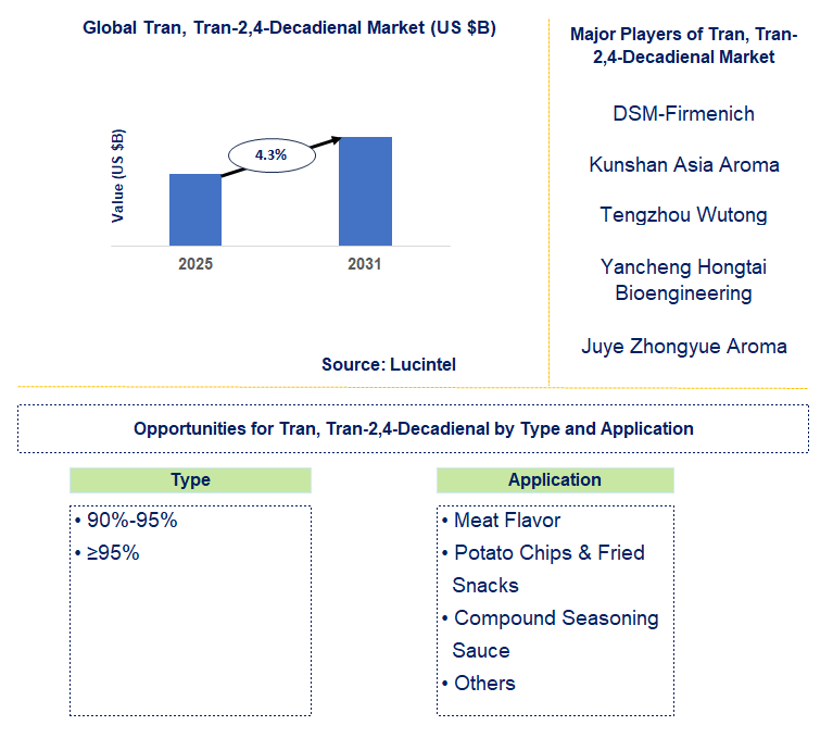Tran, Tran-2,4-Decadienal Market Trends and Forecast