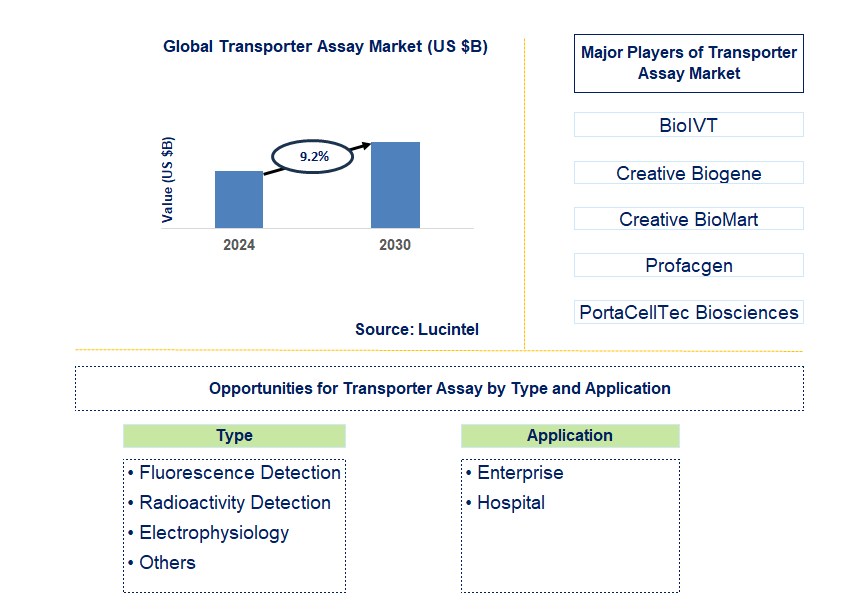 Transporter Assay Trends and Forecast