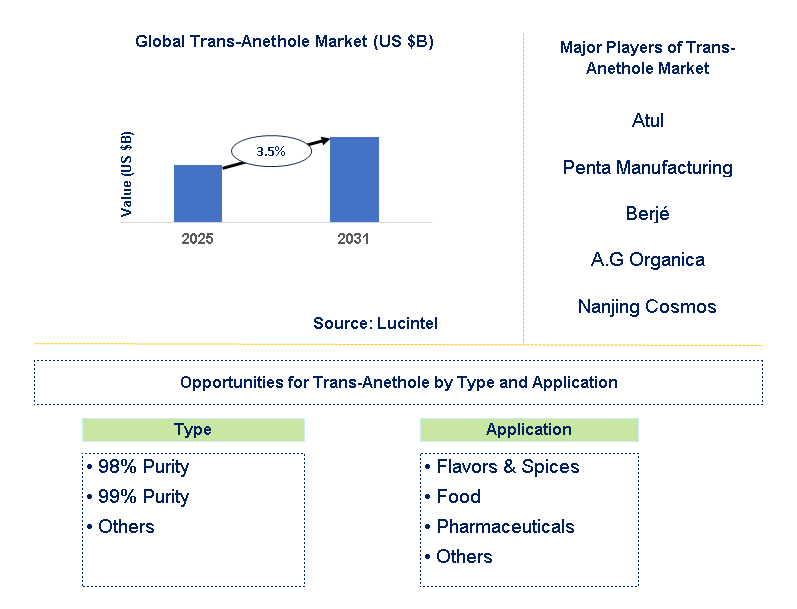 Trans-Anethole Market Trends and Forecast