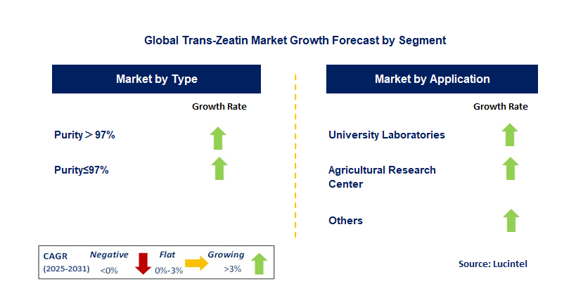 Trans-Zeatin Market by Segment