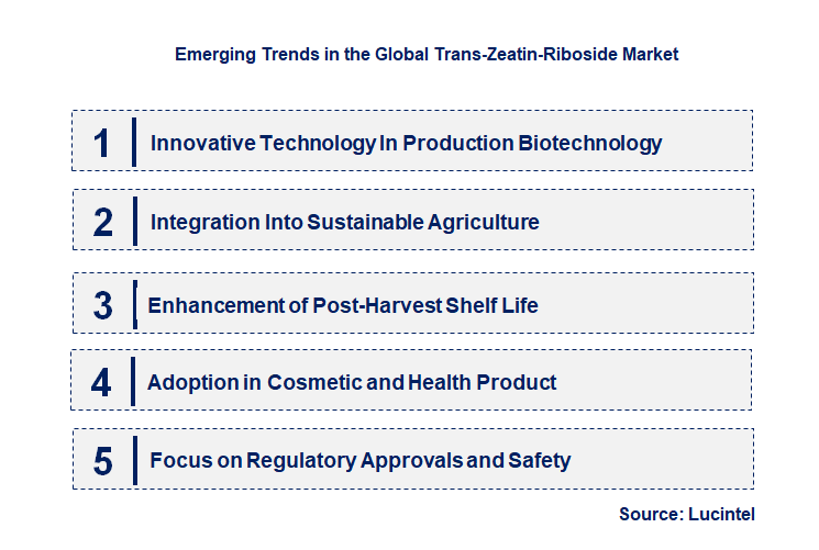Emerging Trends in the Trans-Zeatin-Riboside Market