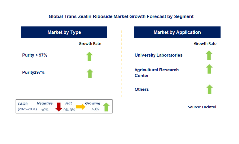 Trans-Zeatin-Riboside Market by Segment