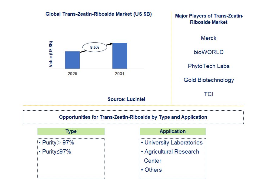 Trans-Zeatin-Riboside Market Trends and Forecast