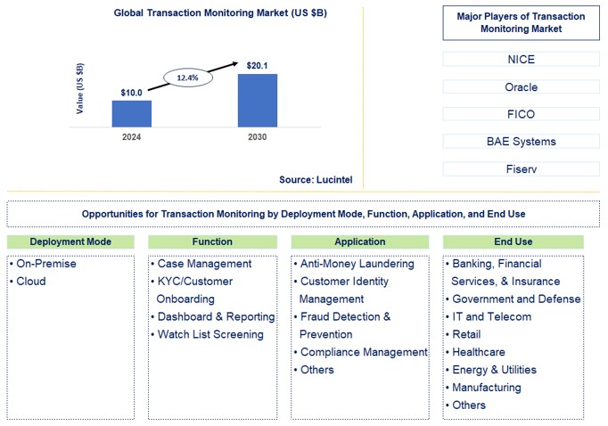 Transaction Monitoring Trends and Forecast