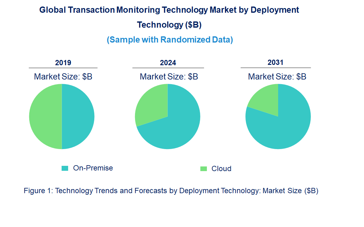 Transaction Monitoring Market by Technology Transaction Monitoring Market by Technology
