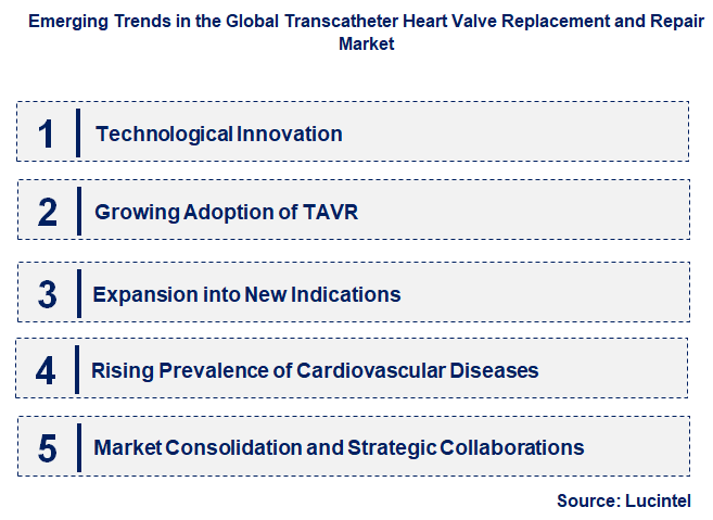 Emerging Trends in the Transcatheter Heart Valve Replacement and Repair Market