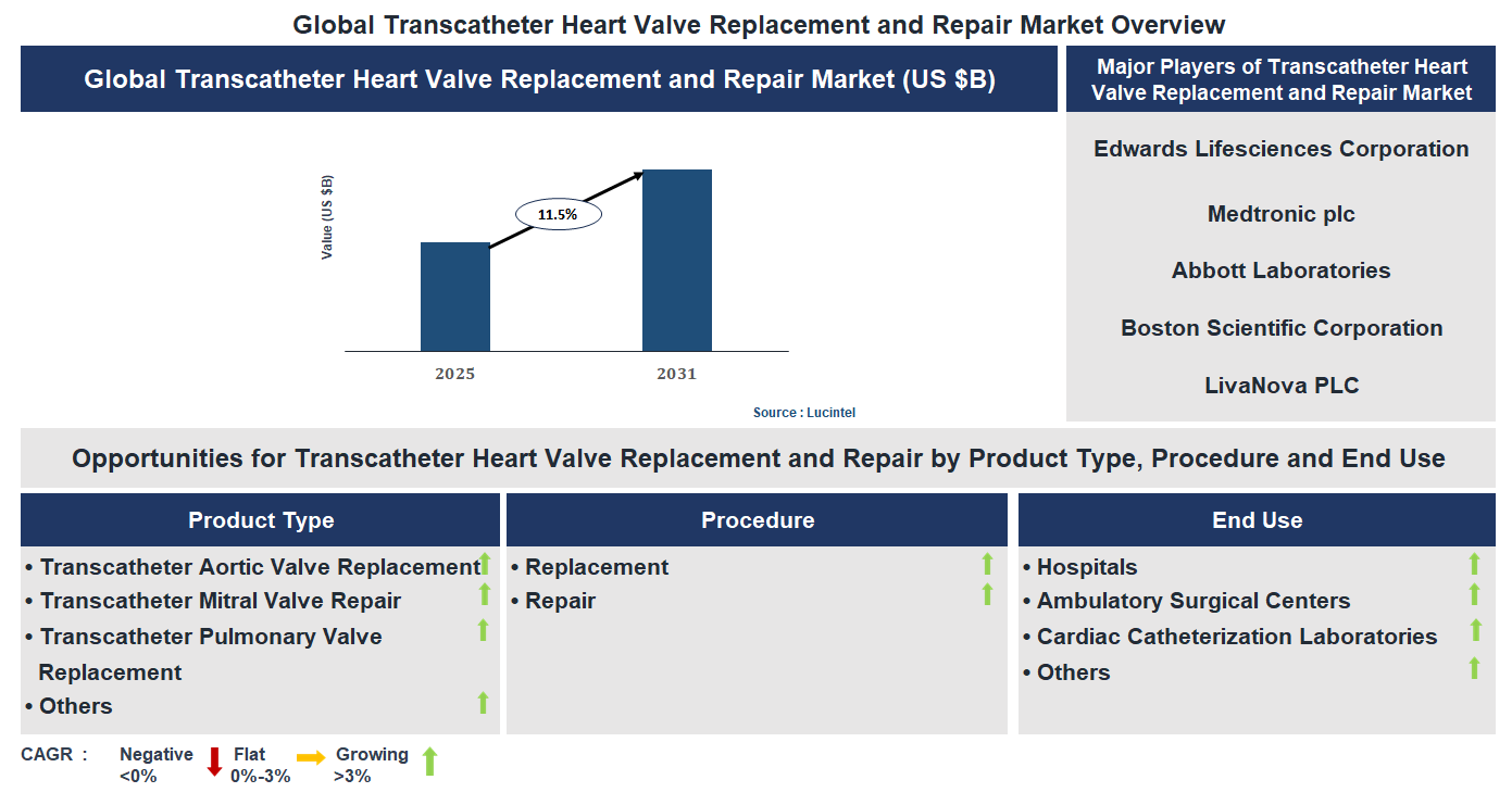 Transcatheter Heart Valve Replacement and Repair Market Trends and Forecast