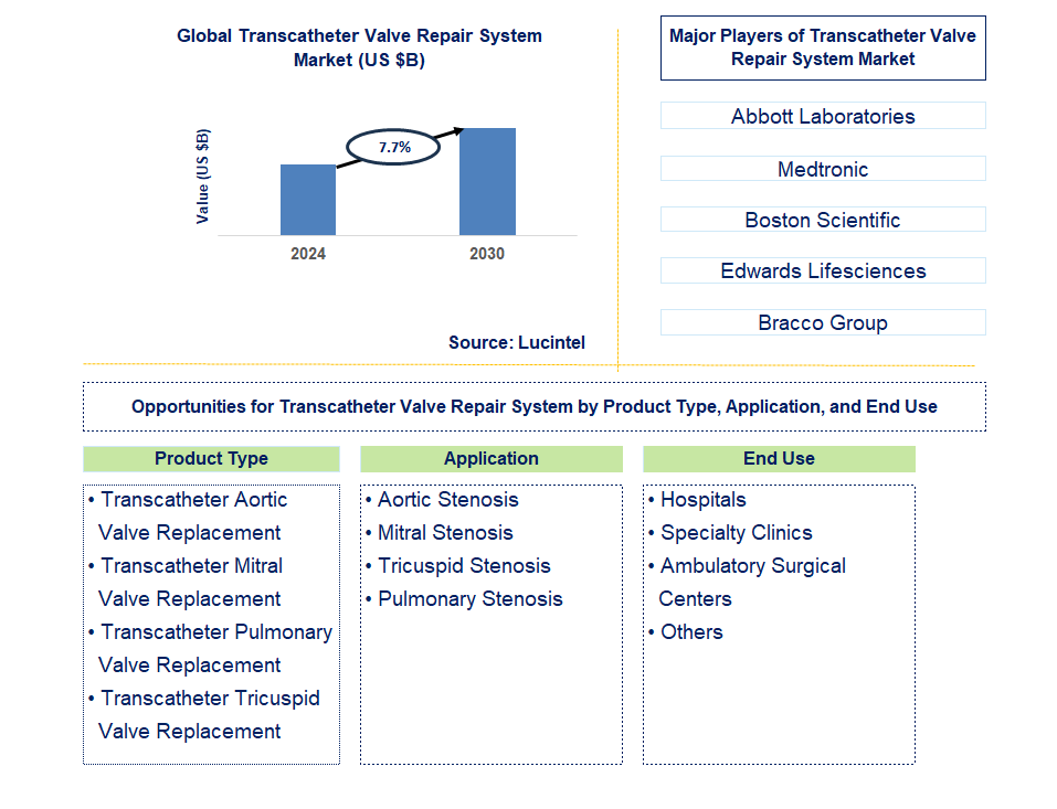 Transcatheter Valve Repair System Trends and Forecast