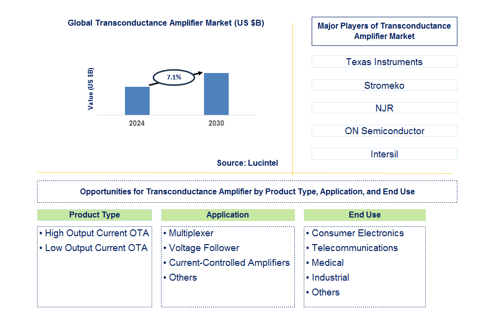 Transconductance Amplifier Trends and Forecast Transconductance Amplifier Trends and Forecast