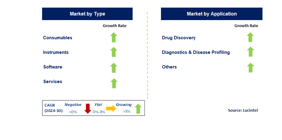 Transcriptomics Technologies by Segment