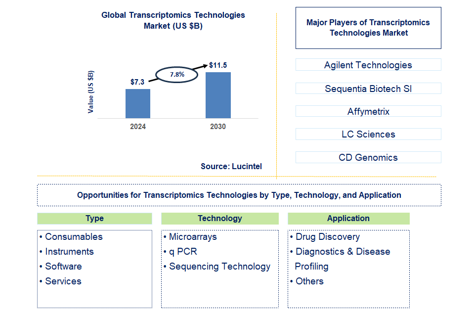 Transcriptomics Technologies Trends and Forecast