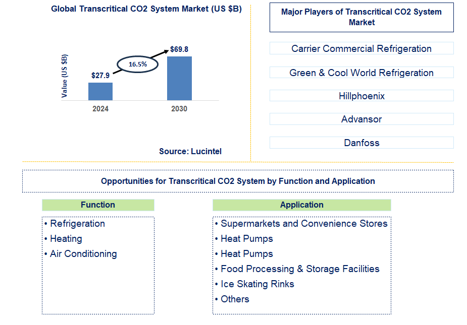 Transcritical CO2 System Trends and Forecast