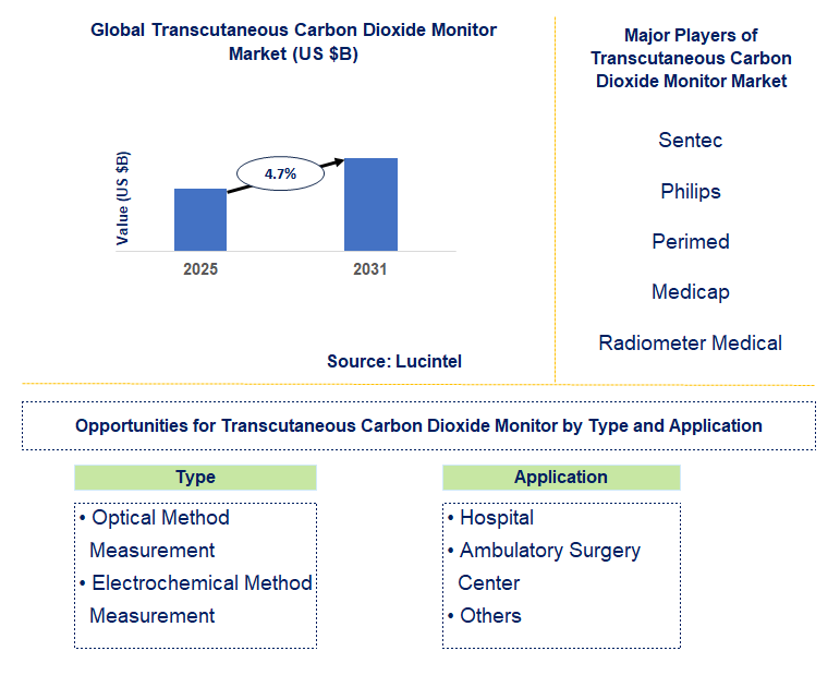 Transcutaneous Carbon Dioxide Monitor Market Trends and Forecast