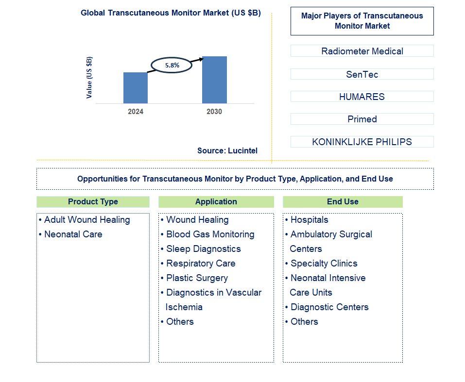 Transcutaneous Monitor Trends and Forecast