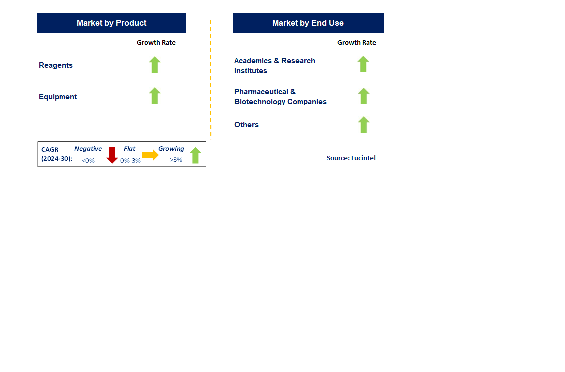 Transfection Reagent and Equipment by Segment