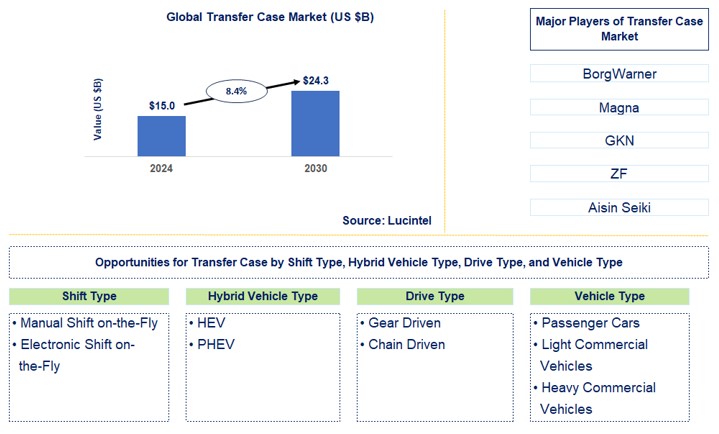 Transfer Case Trends and Forecast