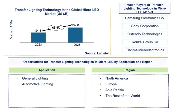 Transfer Lighting Technology in the Micro LED Market by Application and Region