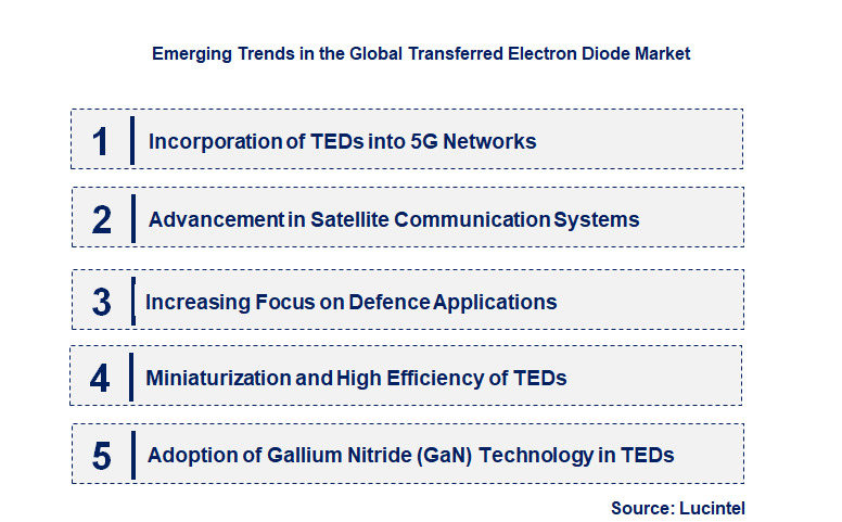 Emerging Trends in the Transferred Electron Diode Market