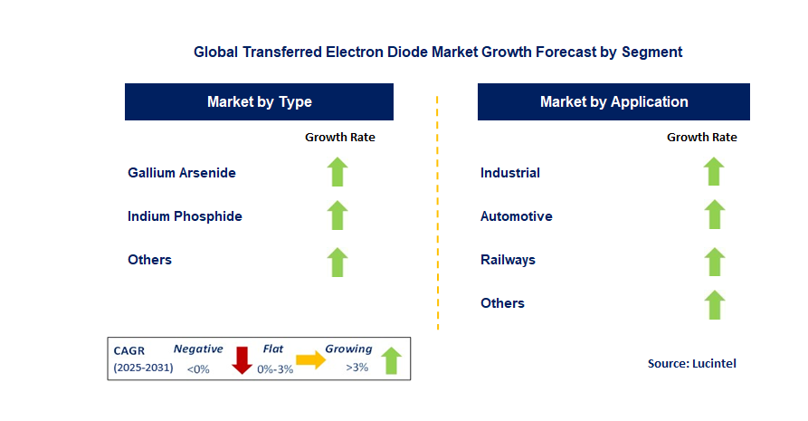 Transferred Electron Diode Market by Segment