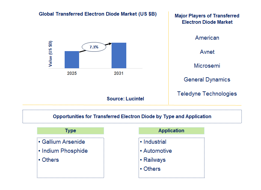 Transferred Electron Diode Market Trends and Forecast