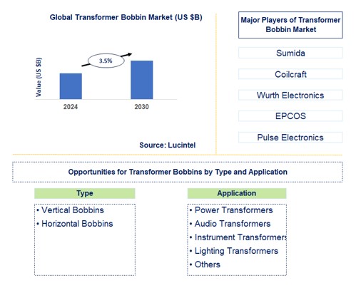 Transformer Bobbin Trends and Forecast