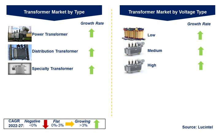 Transformer Market by Segments